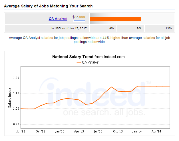 Average Salary of QA Analyst