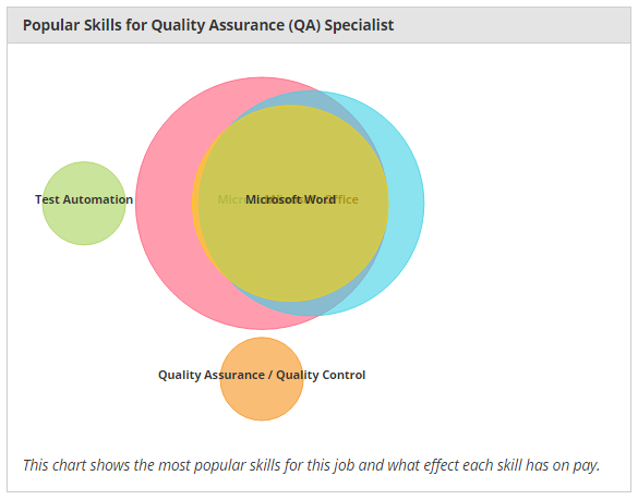 Skills for Quality Assurance (QA) Specialist