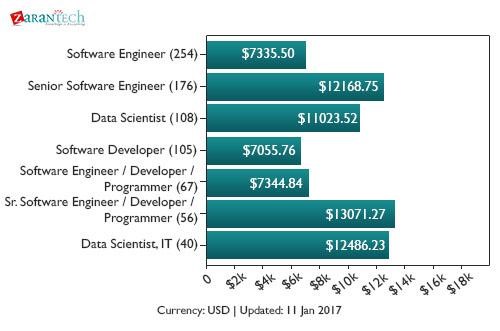 Average salary of the professionals who have Python skills