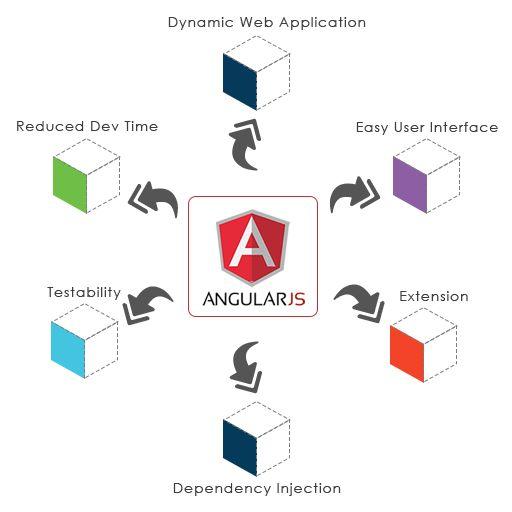 AngularJS Advantages