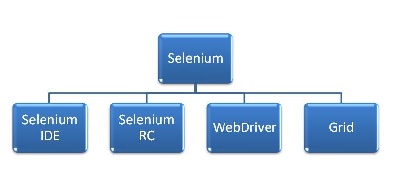 Components of Selenium