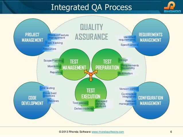 Integrated QA Process