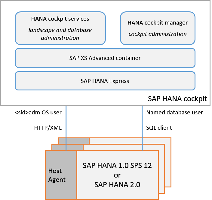 SAP HANA Cockpit Architecture Supporting both HANA 1.0 and 2.0