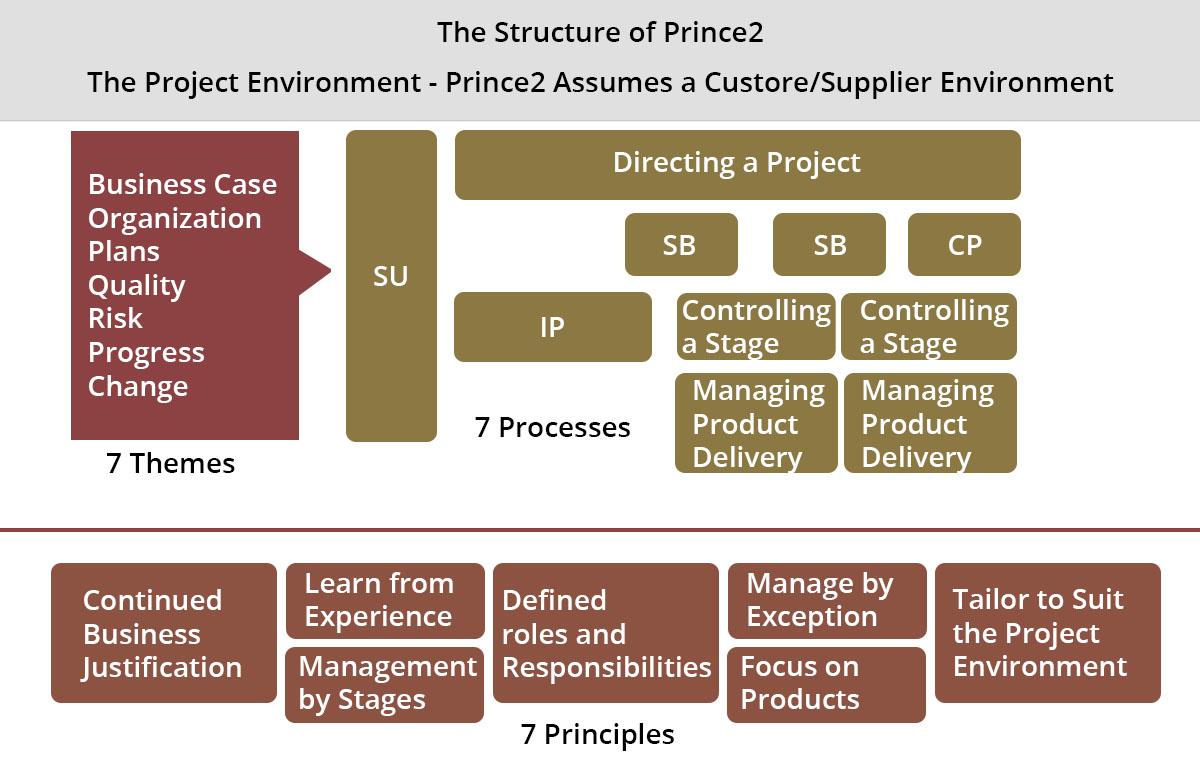 The Structure of PRINCE2
