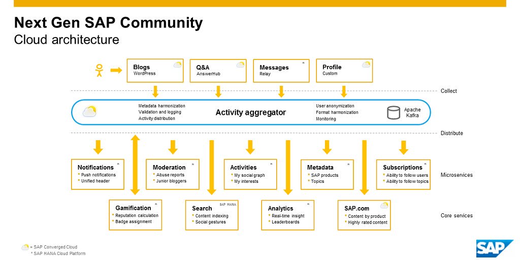 NextGen SAP Community