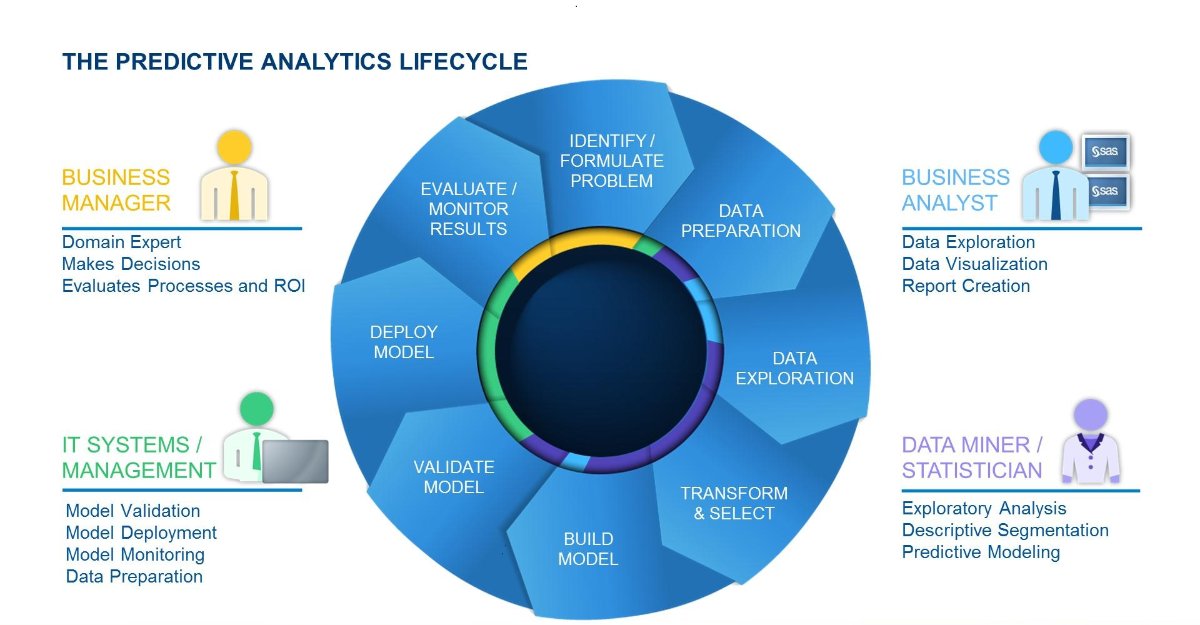 Predictive analytics life cycle