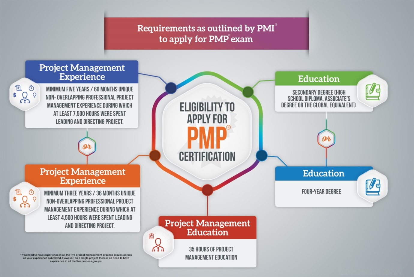 Eligibility-for-PMP-Exam