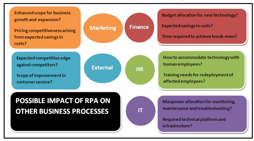 Impact of RPA on other Business processes