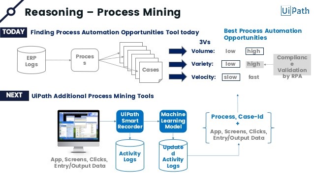 Reasoning -Process mining