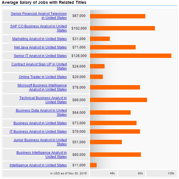 Business Analyst Salary Trend In United States Zarantech.
