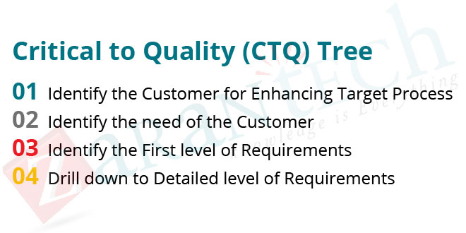 The critical to quality CTQ tree