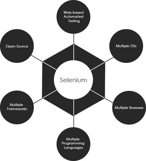 Advantages of Selenium