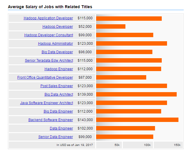 Average Salary of Jobs for Hadoop