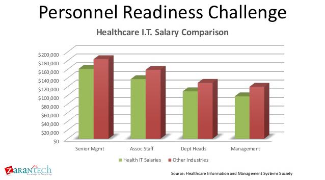 Healthcare IT Salary Comparison