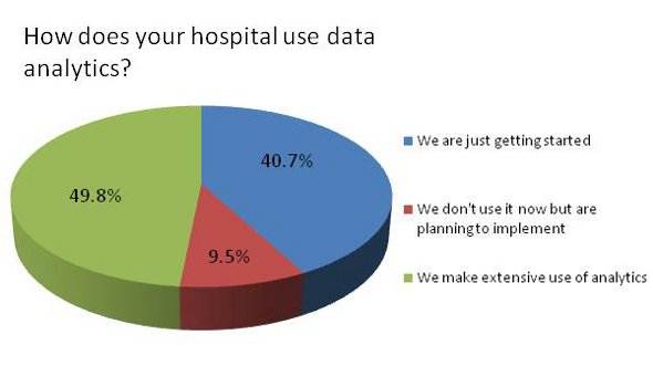 How Does hospital use Data Analytics