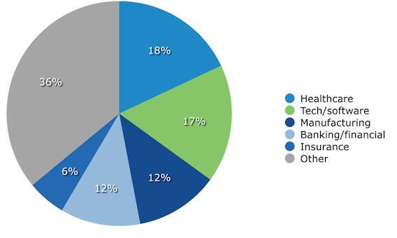 Job Distribution of heathcare Business Analysis Process