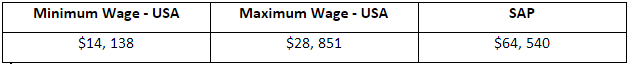 Minimum wages of SAP HANA Consultant