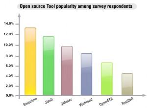 Open Source Tool Popularity - Survey