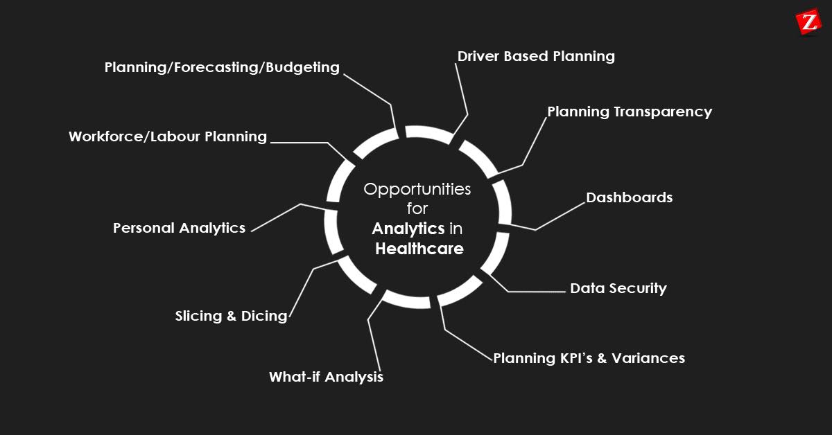 Oppourtunities for Analytics in Healthcare