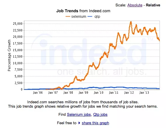 Selenium Versus QTP Job Trends from Indeed