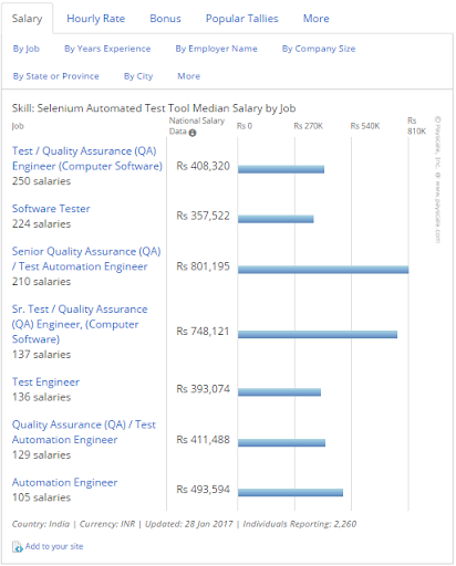 Selenium automated test tool pay scale in India