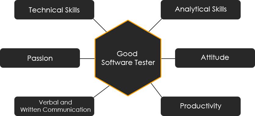 Skills a good Software Tester must have