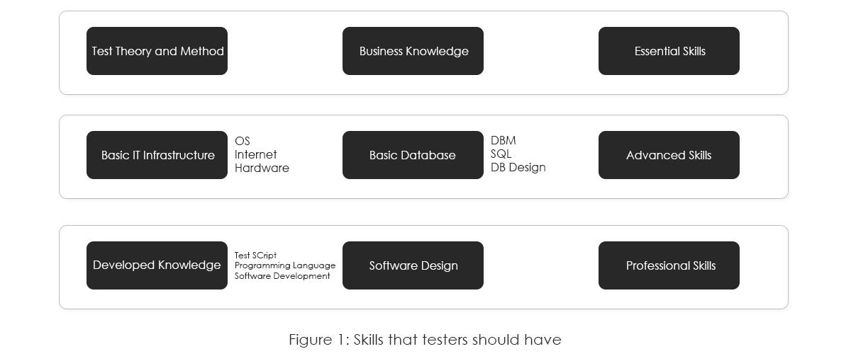 Skills that testers should Have