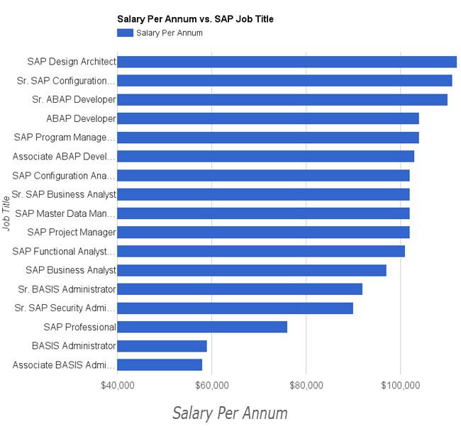 yearly salary details of SAP professionals
