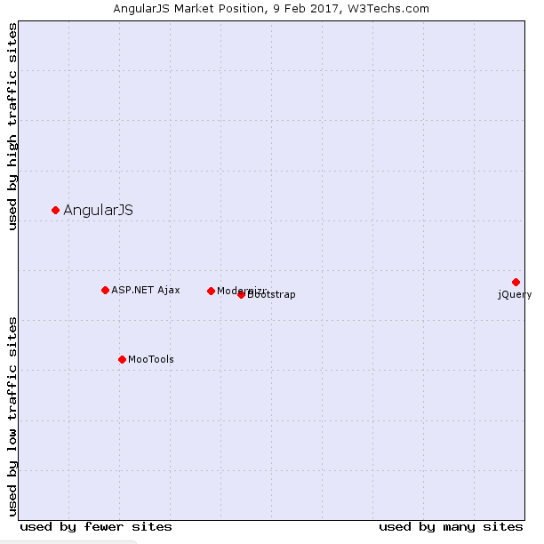 Angular JS Market Position