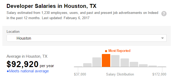 Angular JS Salaries in the US