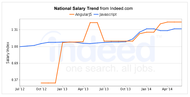 Angular JS Salary Trend