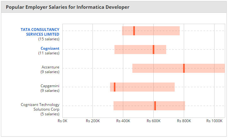 Employer salaries for Informatica Developer