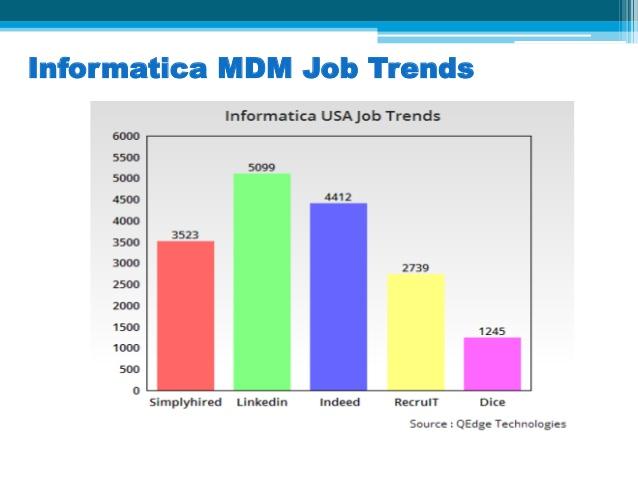 Informatica Job Trends in The USA