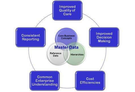 Master Data Components