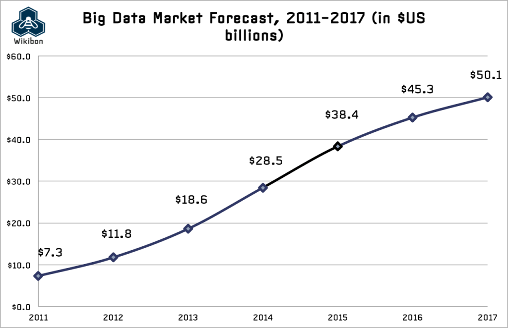 big-data-market-forecast