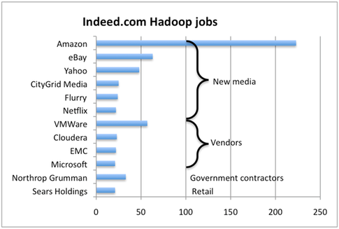 hadoop-jobs-according-indeed