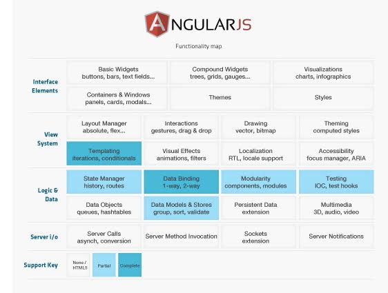 Angular JS functionality Map