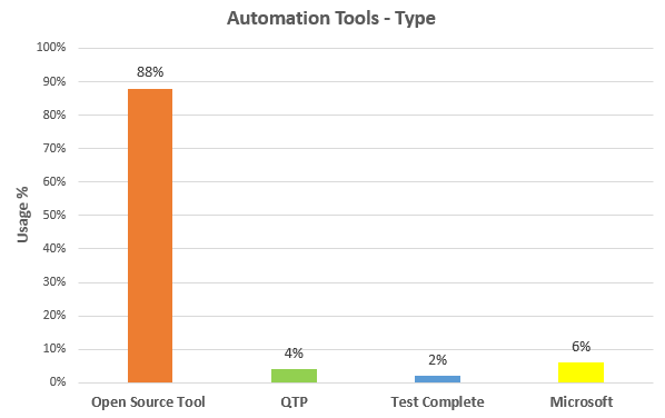Automation Tools Type