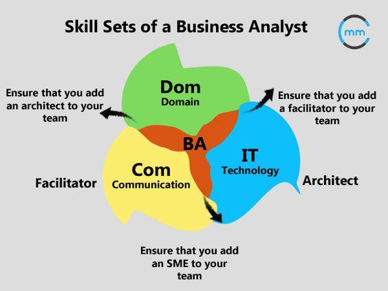 Business Analysis Skillsets