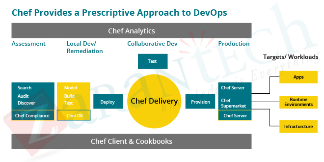 chefDK is a software development