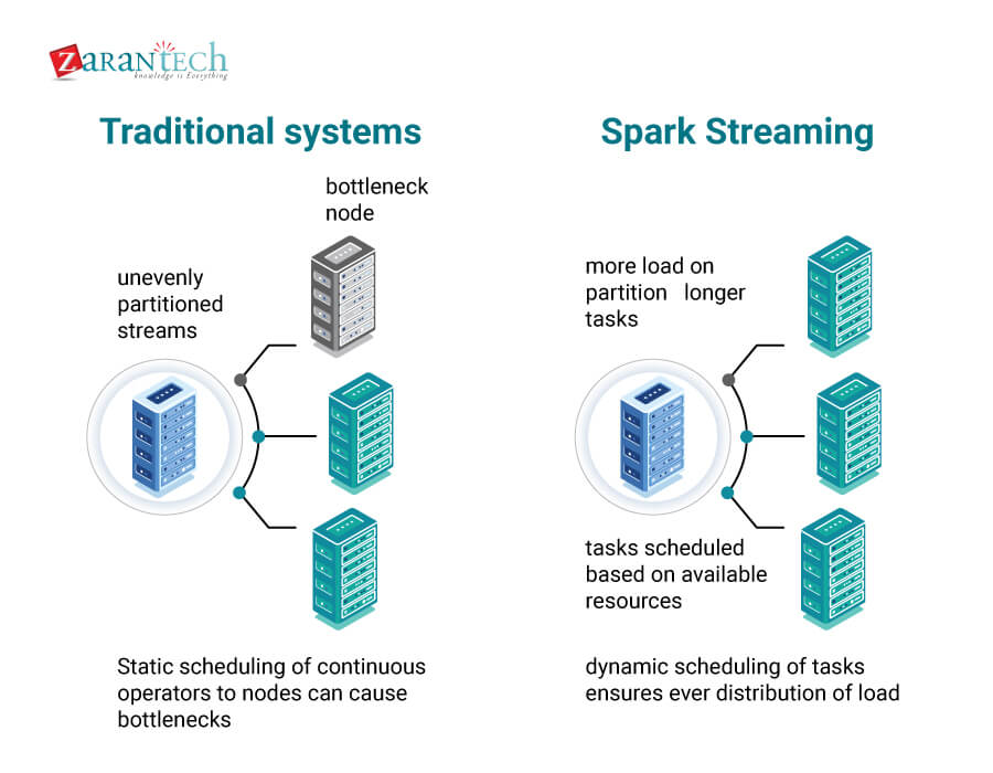 Importance-of-Apache-Spark-and-Scala-in-Big-Data-Industry ZaranTech