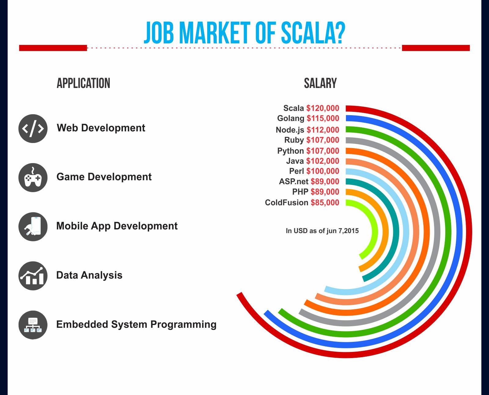 Job Market of Scala
