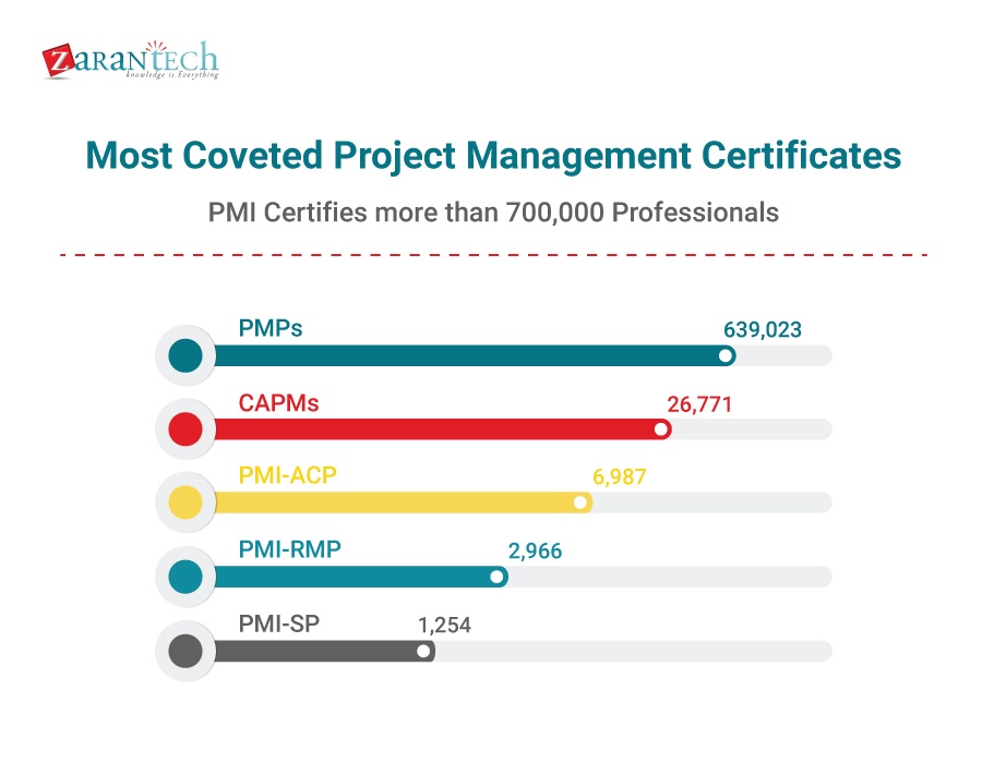 Top 10 Reasons to Choose PMP Certification