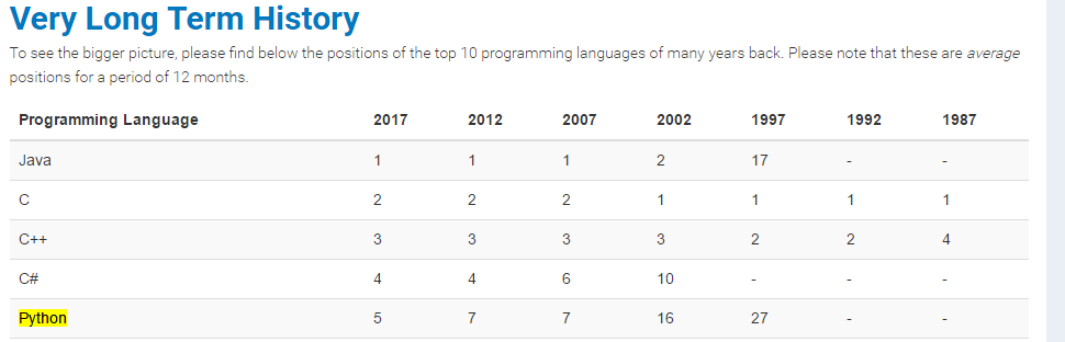 Python Rank - Top Ten programming language