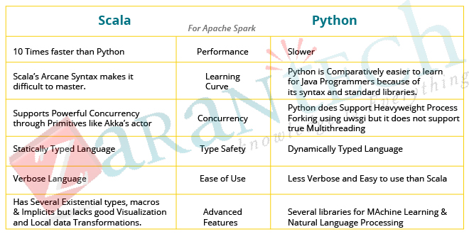 Scala-vs-Python-–-Ease-of-Use