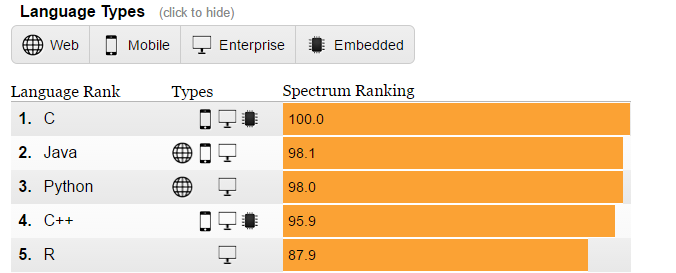 Spectrum Ranking for programming language