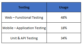Testing - Usage