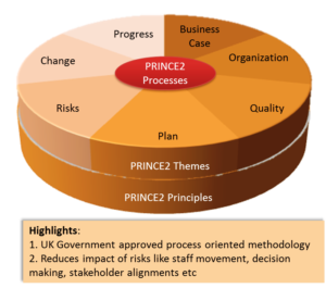 The Structure of PRINCE2 Principles, Themes and Processes