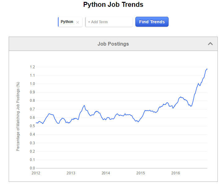 indeed-python Job Trends