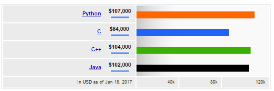 salary-compare for Programming language
